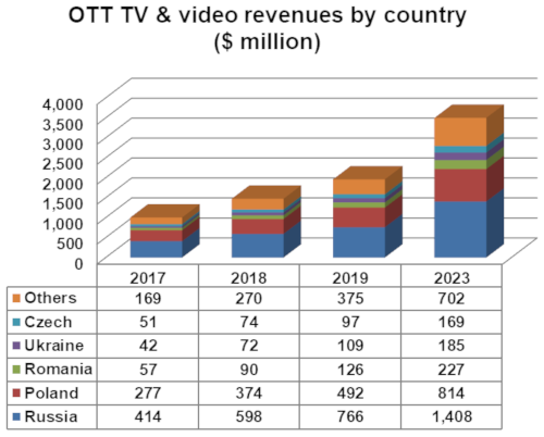 OTT TV and video revenues by country - Eastern Europe - Russia, Poland, Romania, Ukraine, Czech Republic, Others