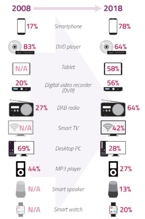 Infographic showing technology take-up from 2008 to 2018. Smartphone 17% to 78%. DVD player 83% to 64%. Tablet N/A to 58%. DVR 20% to 56%. DAB radio 27% to 64%. Smart TV N/A to 42%. Desktop PC 69% to 28%. MP3 player 44% to 27%. Smart speaker N/A to 13%. Smart watch N/A to 20%.