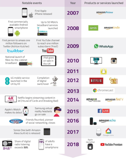 Infographic timeline showing notable events and products or services launched between 2007 and 2018. 2007: first iPhone released; Amazon Prime launched. 2008: first Android smartphone; up to 50 Mbit/s broadband launched; Spotify and Amazon Kindle launched. 2009: Ashton Kutcher becomes first person to amass one million followers; YouTubers Fred becomes first to reach one million subscribers; WhatsApp launched. 2010: National launch of fibre-to-the-cabinet broadband; iPad goes on sale in the UK; 3DTV and Instagram launched. 2011: Snapchat launched. 2012: 4G mobile service launched in UK by EE; completion of digital switchover; Netflix and Candy Crush launched. 2013: Chromecast launched. 2014: Netflix begins streaming content in 4K; Amazon Prime Video and FireTV launched. 2015: Apple iWatch makes debut; Samsung VR headsets on sale; Facebook Live launched. 2016: Friends Reunited, pioner of social networking, closes; Amazon Echo launched. 2017: Sonos (with Amazon Alexa built in) released; Google Home launched. 2018: Share of digital radio listening exceeds 50%; 78% of adults have a smartphone; Apple HomePod and YouTube Premium launched.