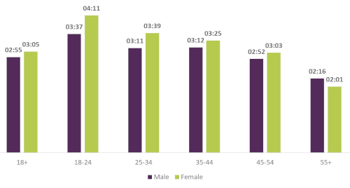 Bar chart showing average time spent online by age group and gender. The most time is spent by 18-24 year olds (3 hours 37 minutes for men; 4 hours 11 minutes for women), and the least is 55-and-overs (2 hours 16 minutes for women; 2 hours 1 minute for women).