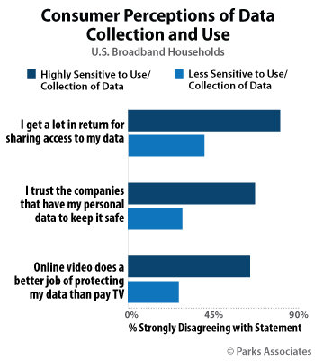 Parks Associates - Consumer Perceptions of Data Collection and Use - Highly Sensitive versus Less Sensitive - 2018