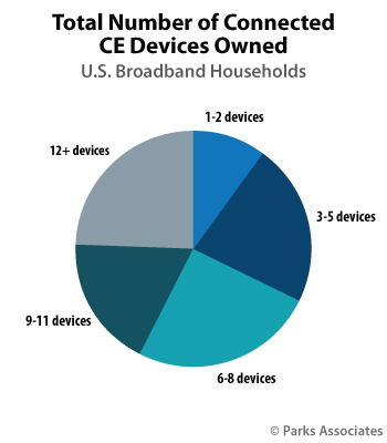 Total number of connected CE devices owned - U.S. broadband households - 2018