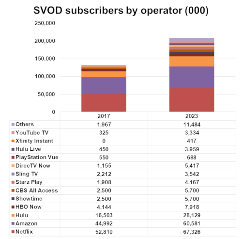 US SVOD subscribers by operator - 2017-2023 - Netflix, Amazon Prime Video, Hulu, HBO Now, Showtime, CBS All Access, Starz Play, Sling TV, DIRECTV Now, Playstation Vue, Hulu Live, Xfinity Instant, YouTube TV, Others