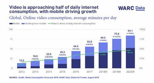 Video is approaching half of daily internet consumption, with mobile driving growth