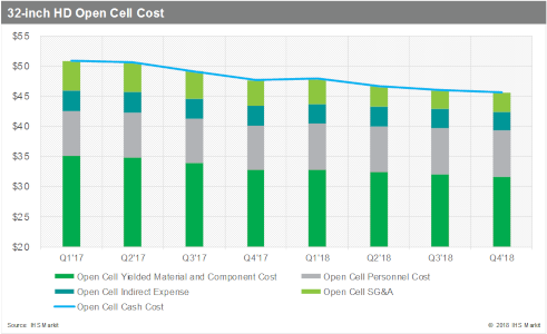 32 inch HD open cell cost - 1Q 2017 to 4Q 2018