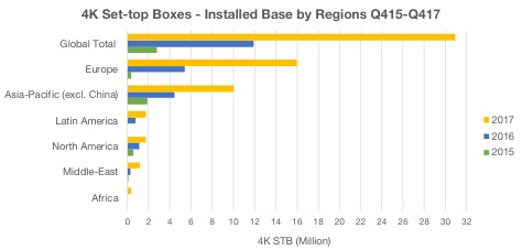 4K Set-top box global installed base - 2015-2017