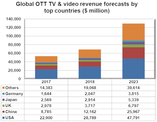 Global OTT TV and video revenues - USA, China, UK, Japan, Germany, Others