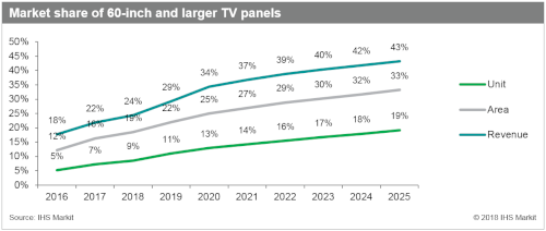 IHS Markit - Market share of 60-inch and larger TV panels - 2016-2025