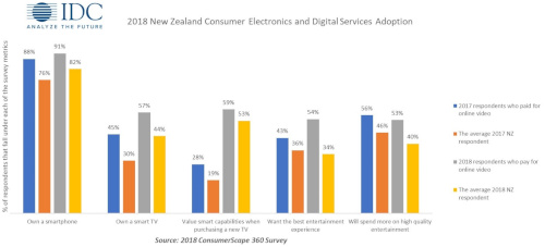 New Zealand - Consumer Electronics and Digital Services Adoption - 2018