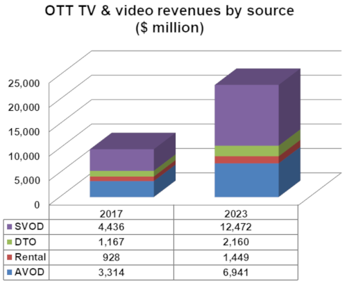 Western Europe - OTT TV and video revenues by source - 2017-2023 - SVOD, DTO, Rental, AVOD
