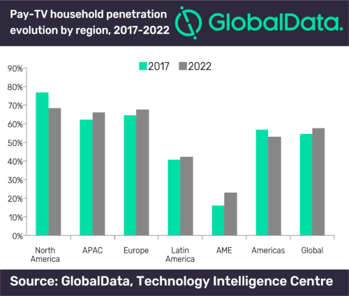 Pay TV Household Penetration Evolution by Region 2017-2022