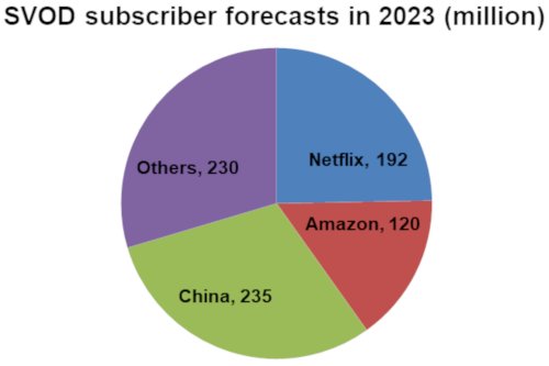 SVOD subscriber forecasts in 2023