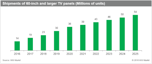 IHS Markit - Shipments of 60-inch and larger TV panels - Millions of units - 2016-2025
