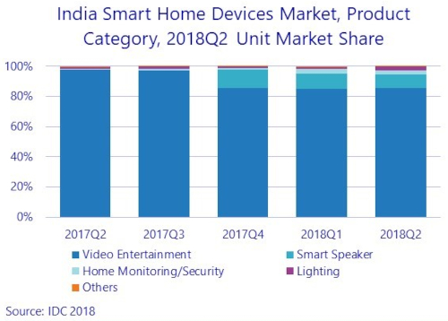 Smart Home Devices Market - India - 2Q 2018 - Video Entertainment, Smart Speaker, Home Monitoring/Security, Lighting, Others