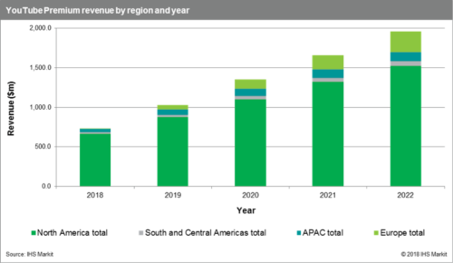 YouTube Premium revenue by region and year - North America, South and Central Americas, APAC, Europe - 2018-2022