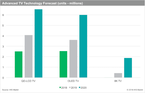 Advanced TV Technology Forecast - 2018, 2019, 2020 - QD-LCD TV, OLED TV, 8K TV