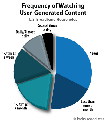 Frequency Of Watching User Generated Content