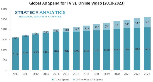 Global Ad Spend for TV versus Online Video (2010-2023)