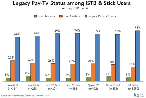Legacy Pay-TV Status among iSTB and Stick Users