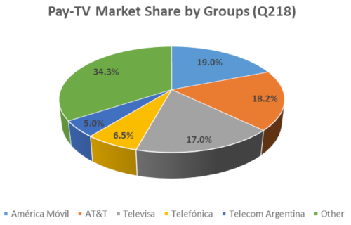 Pay TV Market Share by Groups - 2Q 2018 - América Móvil, AT&T, Televisa, Telefonica, Telecom Argentina, Other