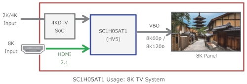SC1H05AT1 Usage - 8K TV System