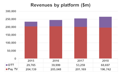 TV Revenue by Platform - OTT and Pay TV