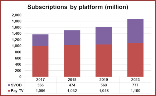 TV Subscriptions by platform (SVOD and Pay TV) - 2017-2023