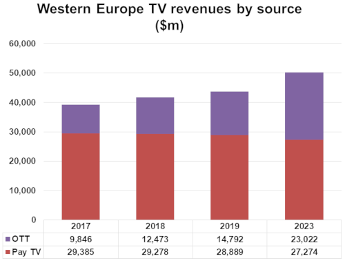 Western Europe TV revenues by source - OTT and Pay TV