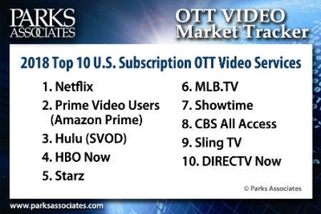 2018 Top 10 US Subscription OTT Video Services | Parks Associates-OTT Market Tracker