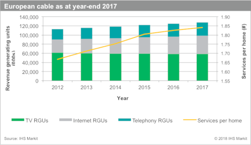European cable at year-end 2017 - TV RGUs. Internet RGUs. Telephony RGUs, Services per home - 2012-2017