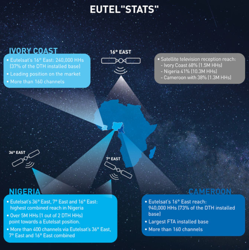 Eutel'stats' - Ivory Coast, Nigeria, Cameroon