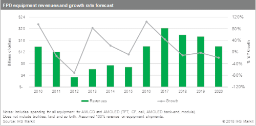 FPD equipment revenues and growth rate forecast - 2010-2020