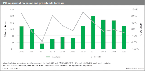 FPD equipment revenues and growth rate forecast FPD equipment revenues and growth rate forecast - 2010-2020