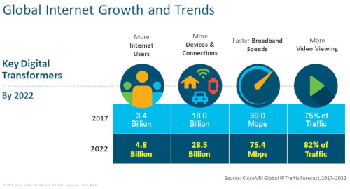 Global internet growth and trends - 2017 versus 2022 - Internet Users, Devices and Connections, Broadband Speeds, Video Viewing