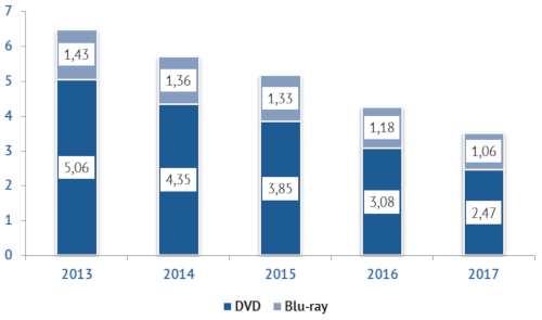 Physical video market in Europe