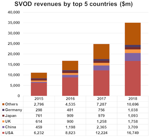 SVOD revenues by top five countries - USA, China, UK, Japan, Germany, Others - 2015-2018