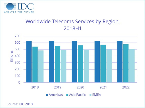 Worldwide Telecom Services by Region - Americas, Asia-Pacific, EMEA - 1H 2018