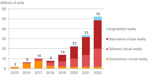 CCS Insight - Shipments of VR and AR devices, worldwide - 2015-2022 - Augmented reality, Standalone virtual reality, Tethered virtual reality, Smartphone virtual reality