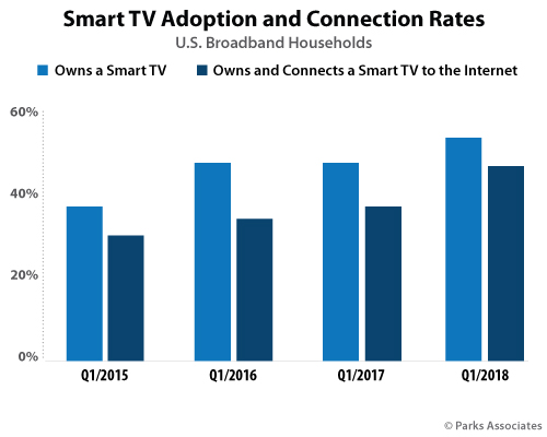 Smart TV Adoption and Connection Rates | Parks Associates