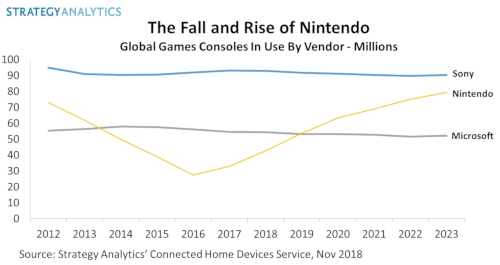 Games Consoles In Use - By Vendor - Sony Corp (PlayStation), Nintendo (Switch), Microsoft (Xbox)