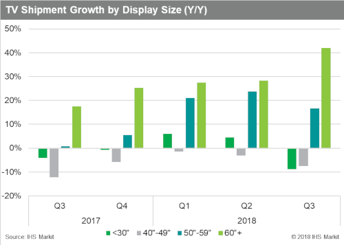 TV Shipment Growth By Display Size - 3Q 2017-3Q 2018