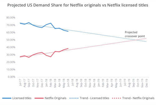 US Demand Share For Netflix Originals vs Licensed Titles - Trend 2017-2019