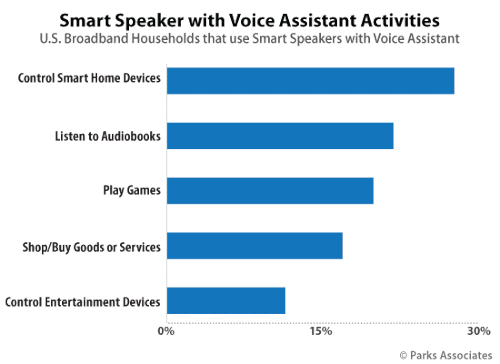 Smart Speaker with Voice Assistant Activities in the U.S.