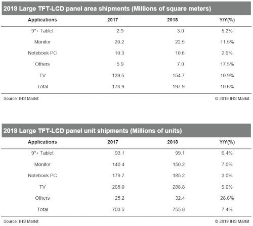 Large TFT LCD panel shipments - 2018