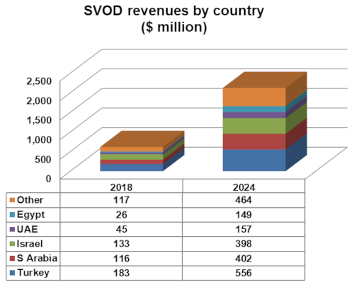 MENA SVOD revenues by country - 2018-2024