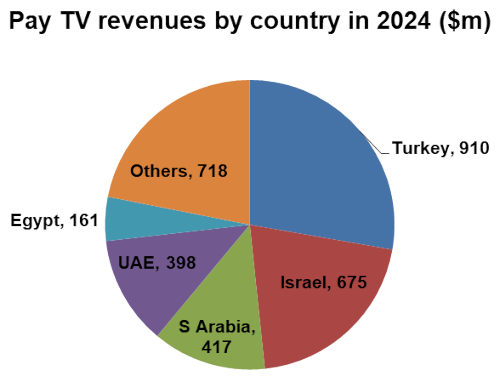 MENA pay TV revenues by country (Turkey, Israel, Saudi Arabia, UAE, Egypt, others) - 2024