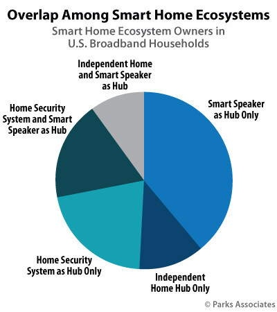 Parks Associates: 35% of Smart Home Owners Operate Their Devices as Part of Ecosystem