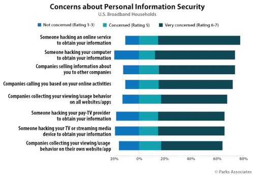Concerns about Personal Information Security | Parks Associates