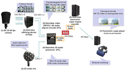 NTT DOCOMO 8K 3D VR System Configuration