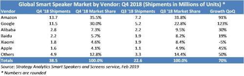 Global Smart Speaker Market by Vendor - Q4 2018 - Amazon, Google, Alibaba, Baidu, Xiaomi, Apple, Others